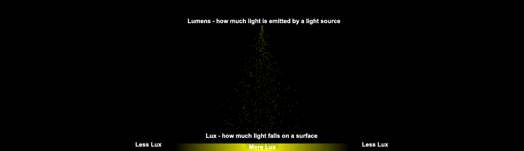 What is the difference between lux and lumens(图1) 1-22030423424N63.jpg