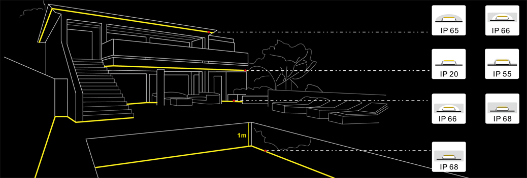 What do IP Ratings mean for LED Strip-HOLALUX(图1) 1-220309115Aa61.jpg