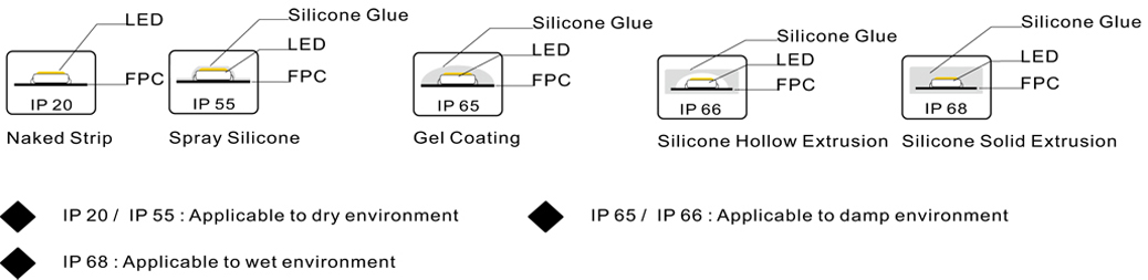 What do IP Ratings mean for LED Strip-HOLALUX(图2) 1-220309115FL64.jpg
